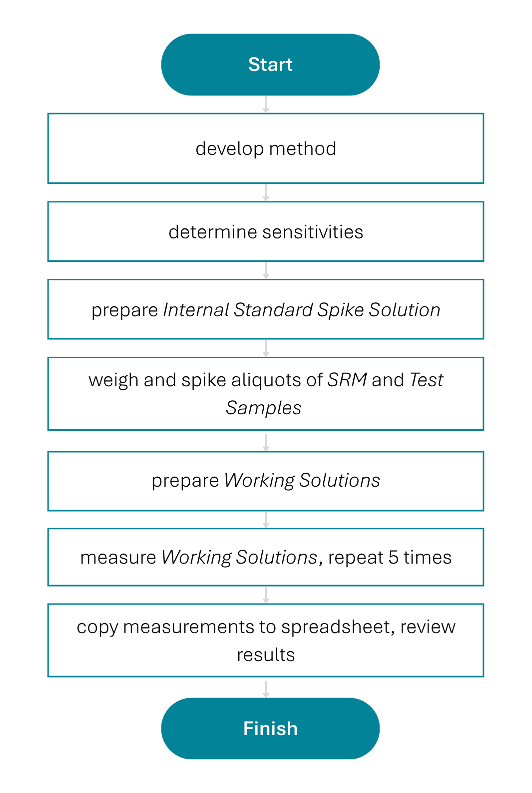 Diagram of the NIST HP ICP-OES Method